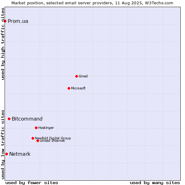 Market position of Bitcommand vs. Netmark vs. Prom.ua
