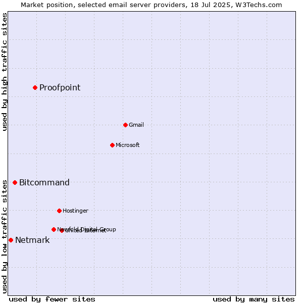 Market position of Proofpoint vs. Bitcommand vs. Netmark