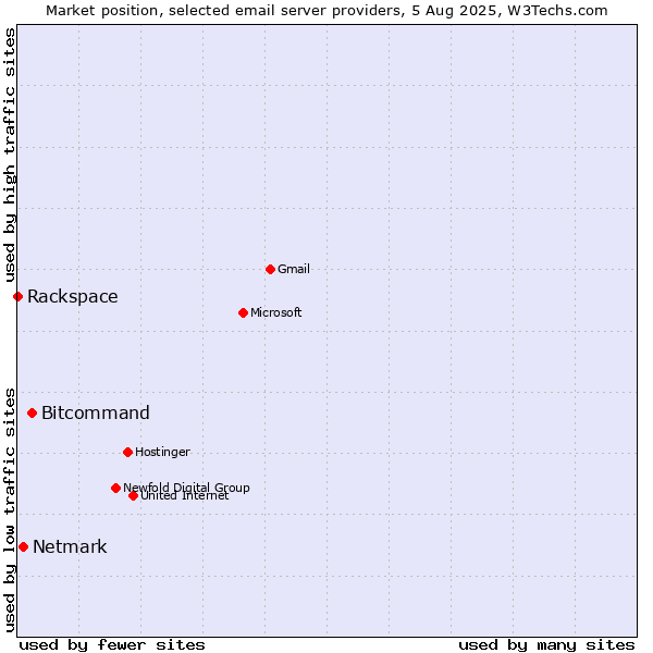 Market position of Bitcommand vs. Netmark vs. Rackspace