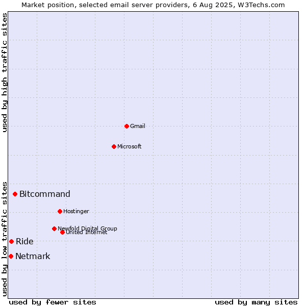 Market position of Bitcommand vs. Ride vs. Netmark