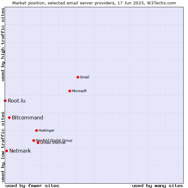 Market position of Bitcommand vs. Netmark vs. Root.lu