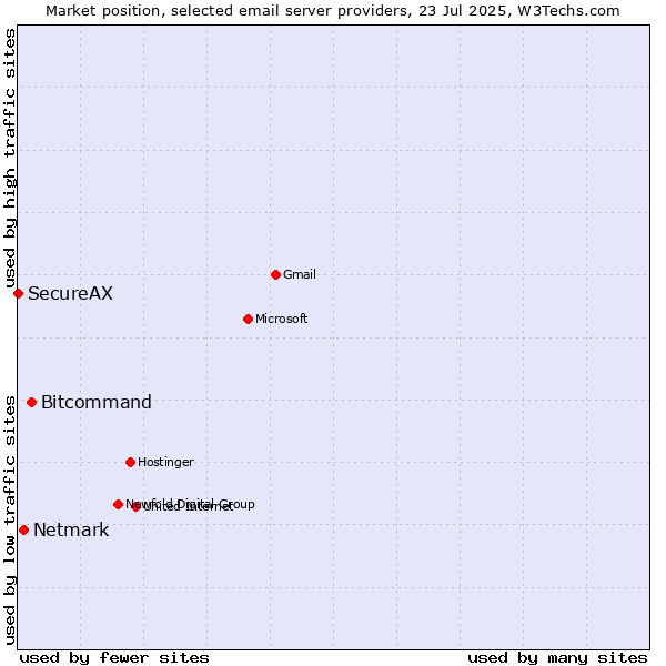 Market position of Bitcommand vs. Netmark vs. SecureAX