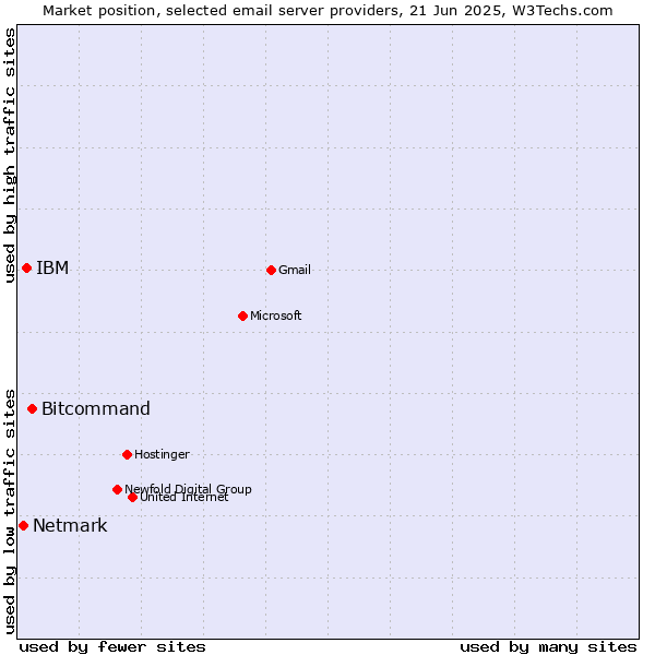 Market position of Bitcommand vs. IBM vs. Netmark