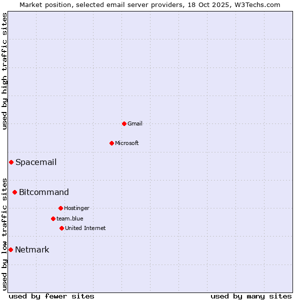 Market position of Bitcommand vs. Spacemail vs. Netmark