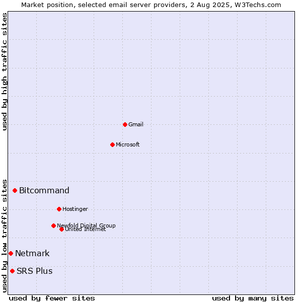Market position of Bitcommand vs. SRS Plus vs. Netmark