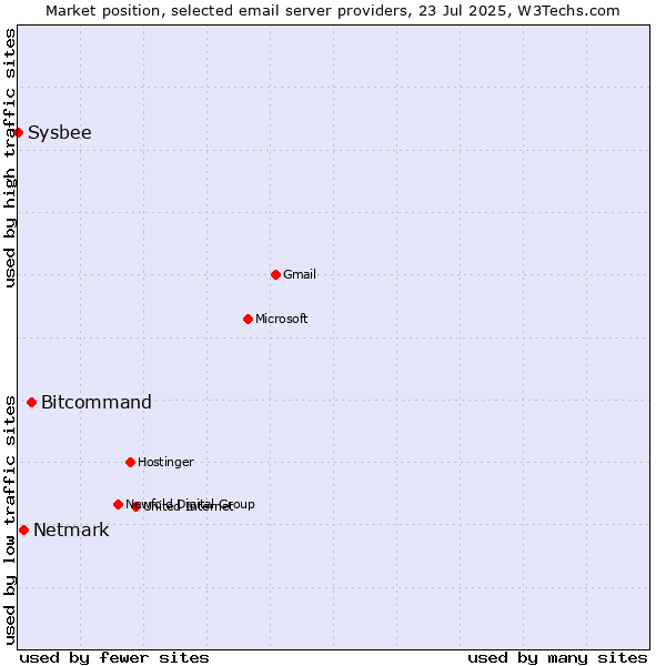 Market position of Bitcommand vs. Netmark vs. Sysbee