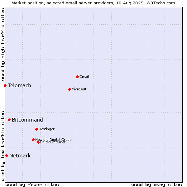 Market position of Bitcommand vs. Netmark vs. Telemach