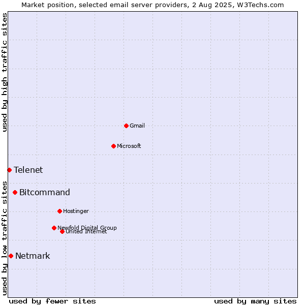 Market position of Bitcommand vs. Netmark vs. Telenet