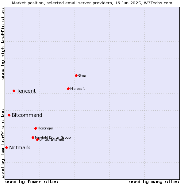 Market position of Tencent vs. Bitcommand vs. Netmark