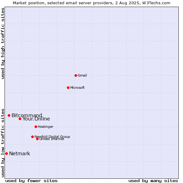 Market position of Your.Online vs. Bitcommand vs. Netmark
