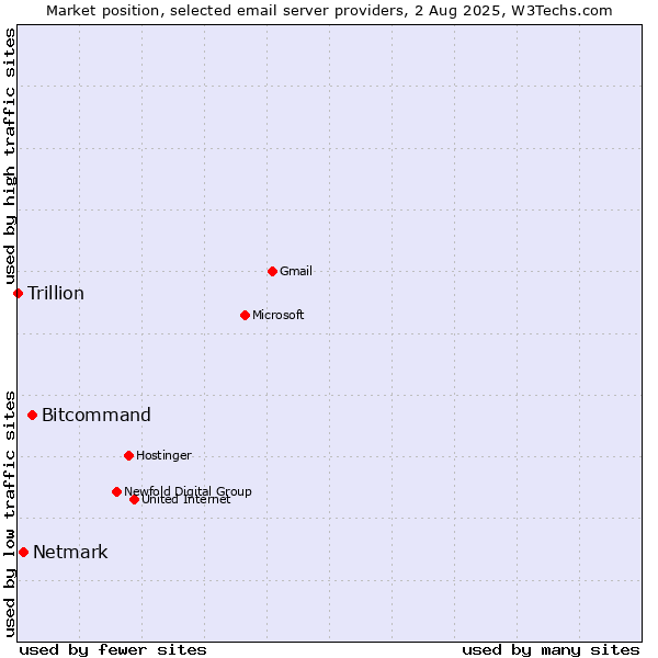 Market position of Bitcommand vs. Netmark vs. Trillion