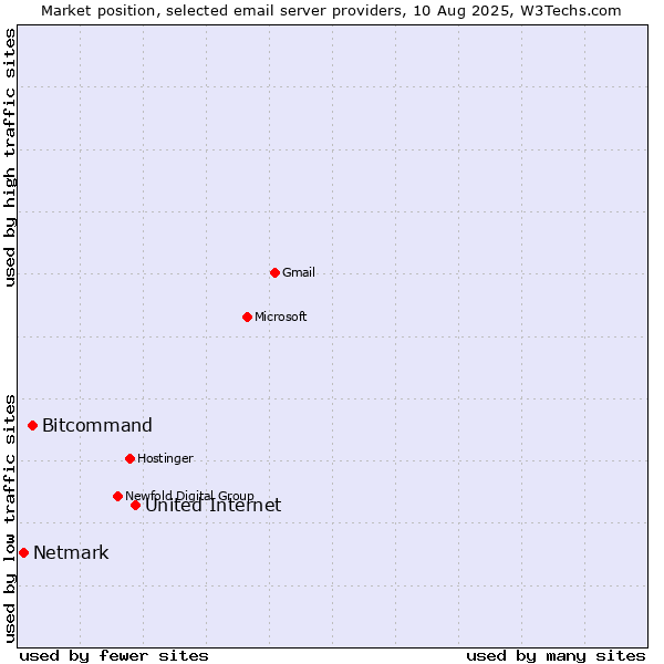 Market position of United Internet vs. Bitcommand vs. Netmark