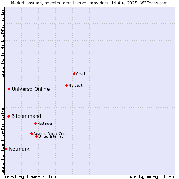 Market position of Universo Online vs. Bitcommand vs. Netmark