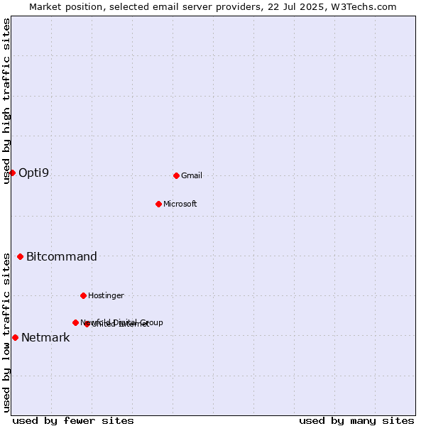 Market position of Bitcommand vs. Netmark vs. Opti9