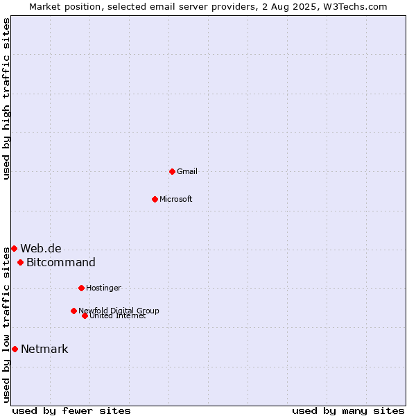 Market position of Bitcommand vs. Netmark vs. Web.de