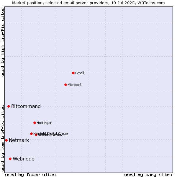 Market position of Webnode vs. Bitcommand vs. Netmark