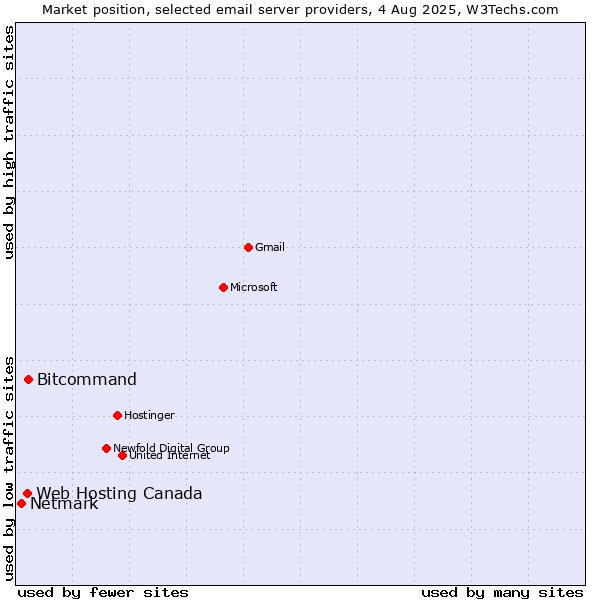 Market position of Bitcommand vs. Web Hosting Canada vs. Netmark