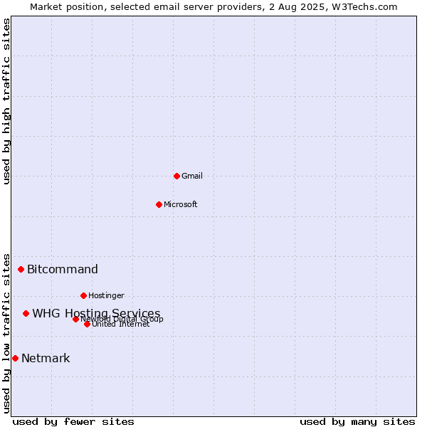 Market position of Bitcommand vs. Netmark vs. WHG Hosting Services