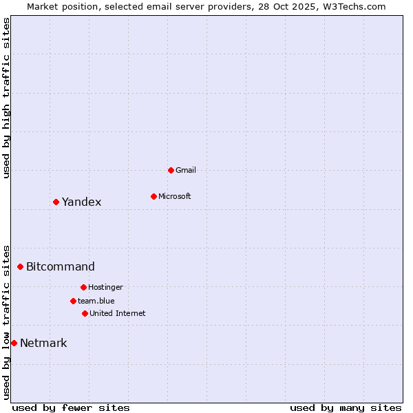 Market position of Yandex vs. Bitcommand vs. Netmark