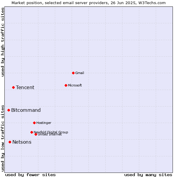 Market position of Tencent vs. Netsons vs. Bitcommand