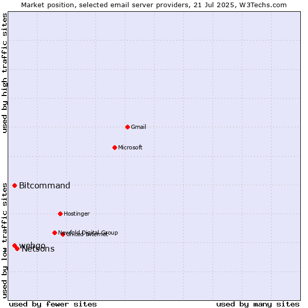 Market position of Netsons vs. Bitcommand vs. webgo
