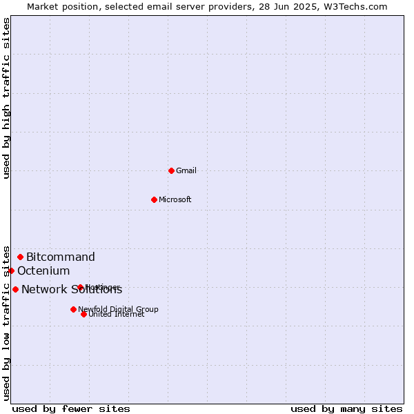 Market position of Bitcommand vs. Network Solutions vs. Octenium