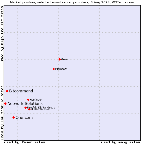 Market position of One.com vs. Bitcommand vs. Network Solutions