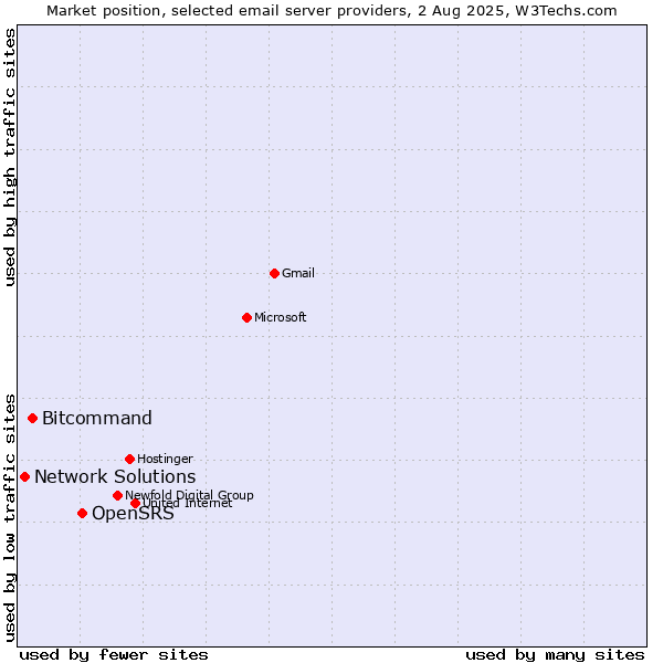 Market position of OpenSRS vs. Bitcommand vs. Network Solutions