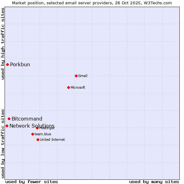 Market position of Bitcommand vs. Porkbun vs. Network Solutions