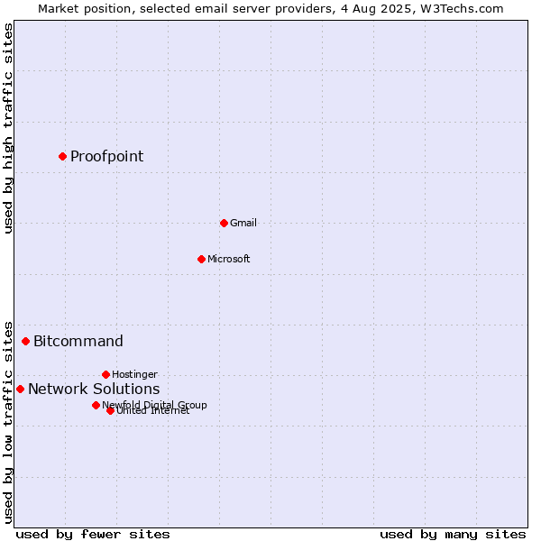 Market position of Proofpoint vs. Bitcommand vs. Network Solutions