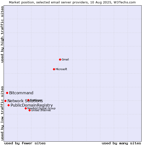 Market position of PublicDomainRegistry vs. Bitcommand vs. Network Solutions