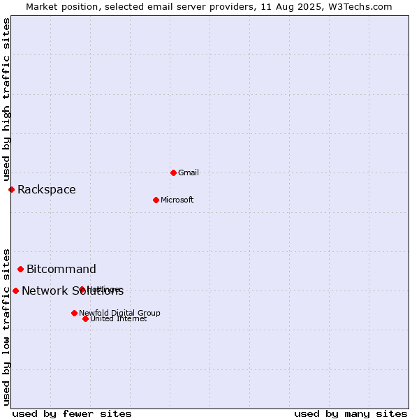 Market position of Bitcommand vs. Network Solutions vs. Rackspace