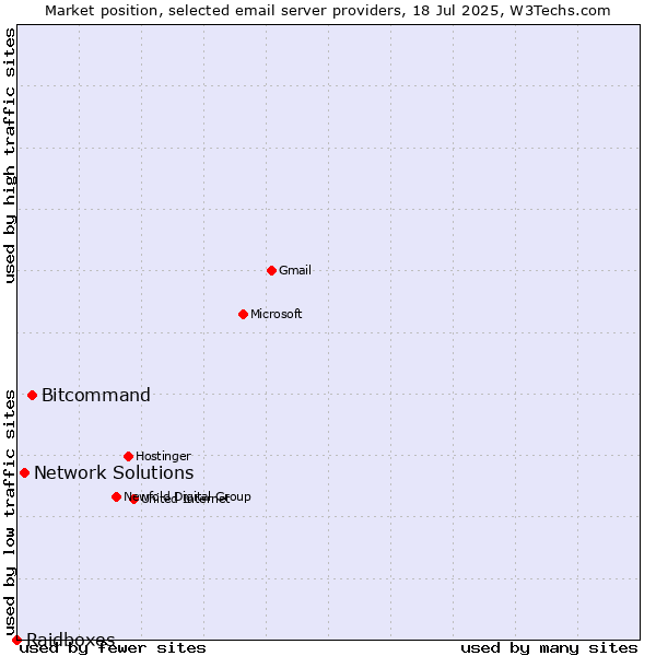 Market position of Bitcommand vs. Network Solutions vs. Raidboxes