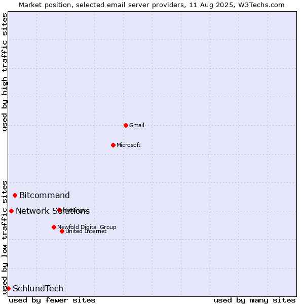 Market position of Bitcommand vs. Network Solutions vs. SchlundTech