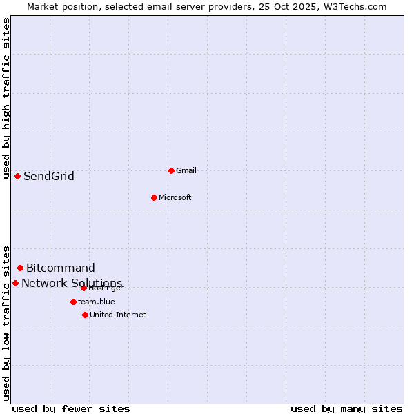 Market position of Bitcommand vs. SendGrid vs. Network Solutions