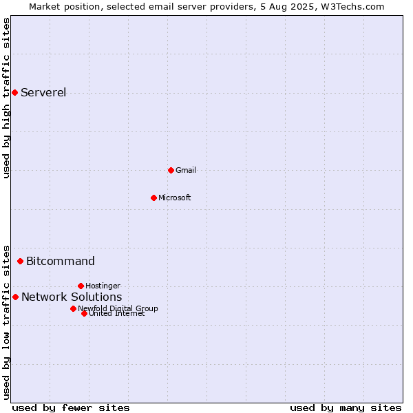 Market position of Bitcommand vs. Network Solutions vs. Serverel