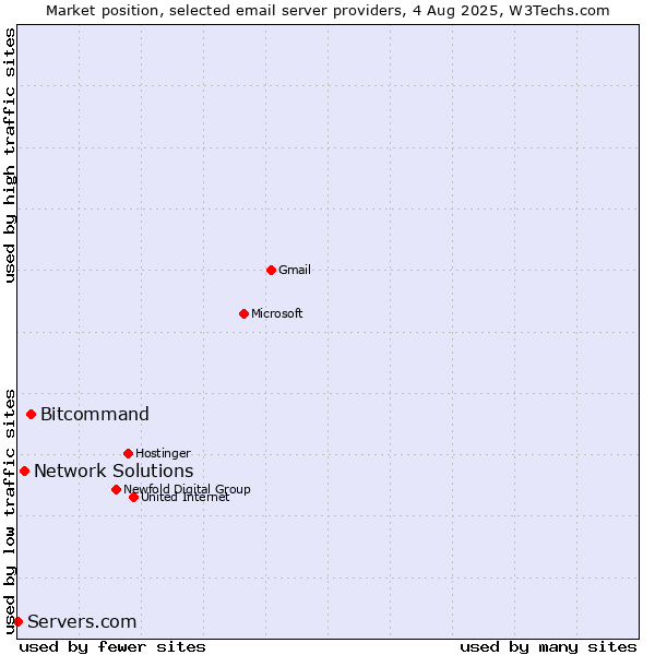 Market position of Bitcommand vs. Network Solutions vs. Servers.com