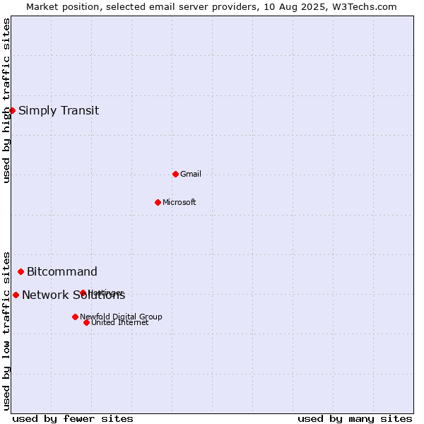Market position of Bitcommand vs. Network Solutions vs. Simply Transit