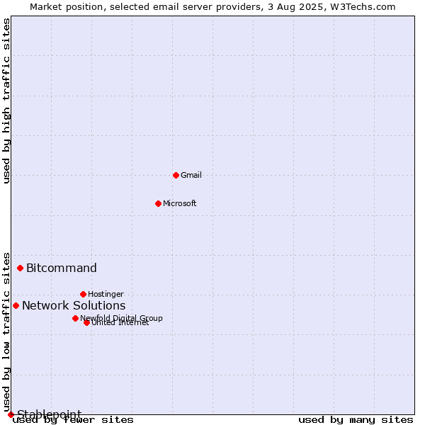 Market position of Bitcommand vs. Network Solutions vs. Stablepoint