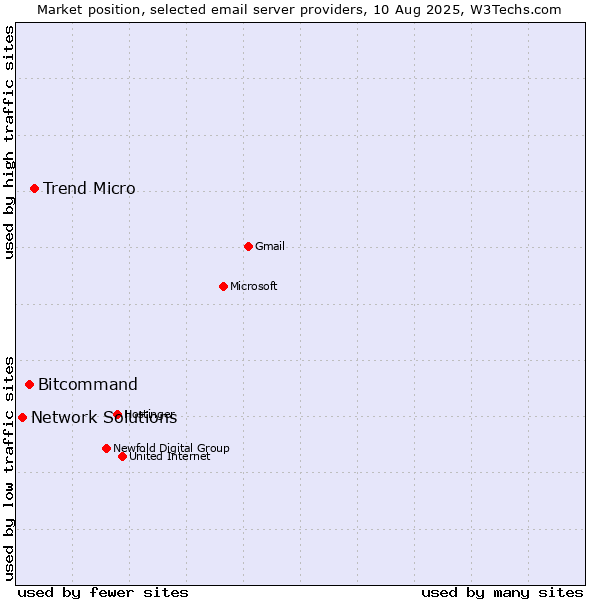 Market position of Trend Micro vs. Bitcommand vs. Network Solutions