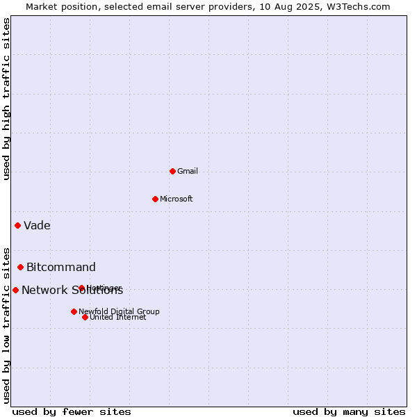 Market position of Bitcommand vs. Vade vs. Network Solutions