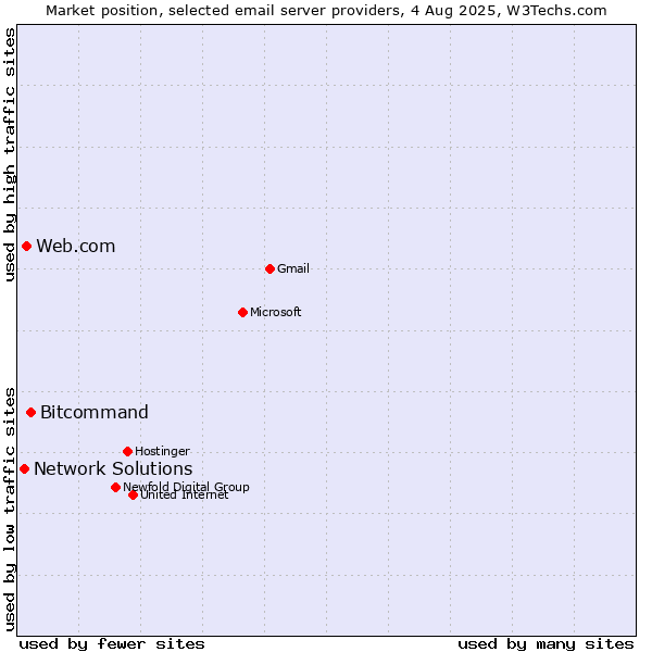 Market position of Bitcommand vs. Web.com vs. Network Solutions