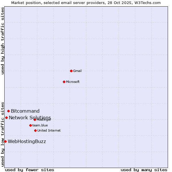 Market position of Bitcommand vs. Network Solutions vs. WebHostingBuzz