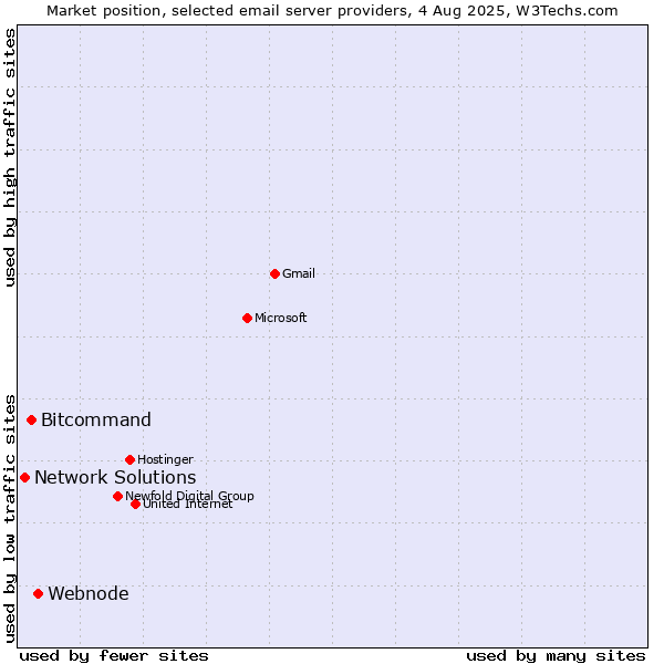 Market position of Webnode vs. Bitcommand vs. Network Solutions