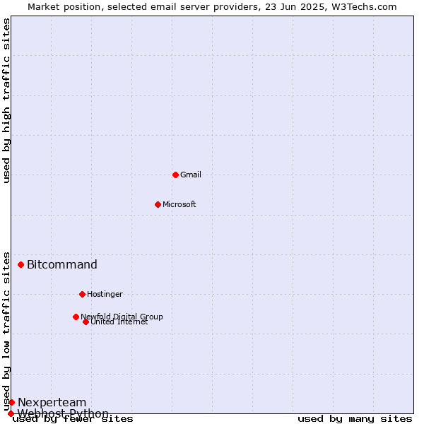 Market position of Bitcommand vs. Nexperteam vs. Webhost Python