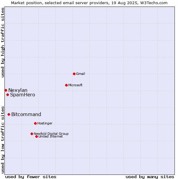 Market position of Bitcommand vs. SpamHero vs. Nexylan