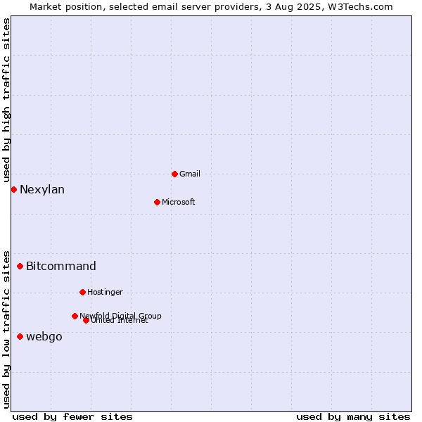 Market position of Bitcommand vs. webgo vs. Nexylan