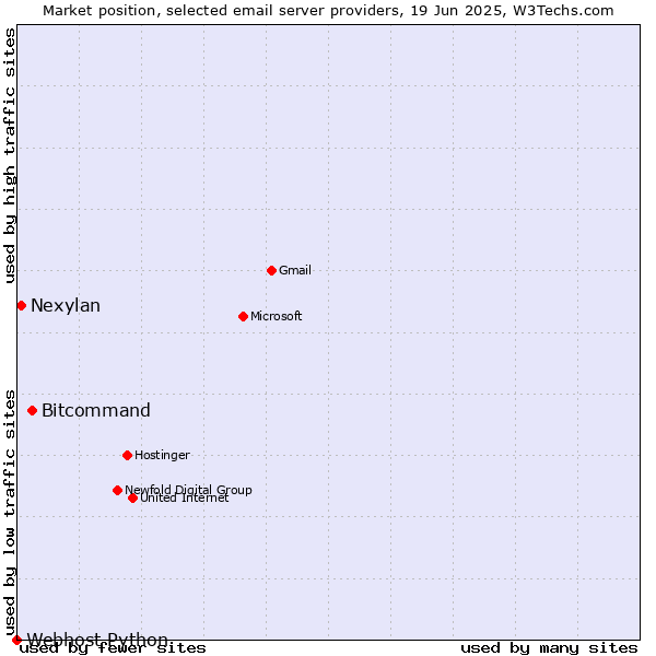 Market position of Bitcommand vs. Nexylan vs. Webhost Python