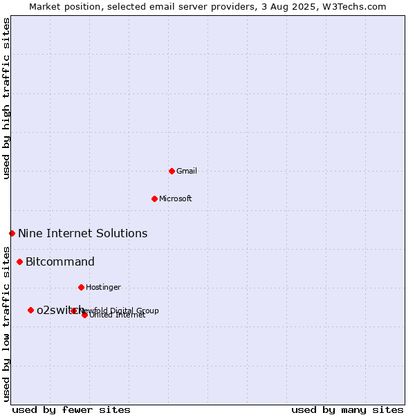 Market position of o2switch vs. Bitcommand vs. Nine Internet Solutions