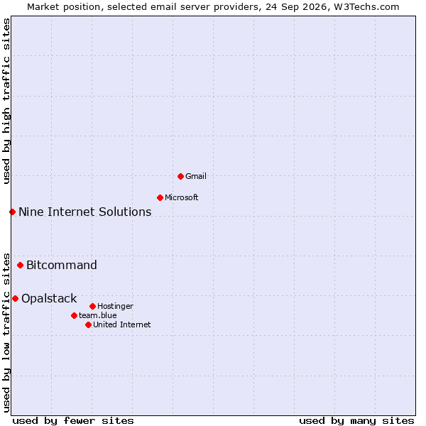 Market position of Bitcommand vs. Opalstack vs. Nine Internet Solutions